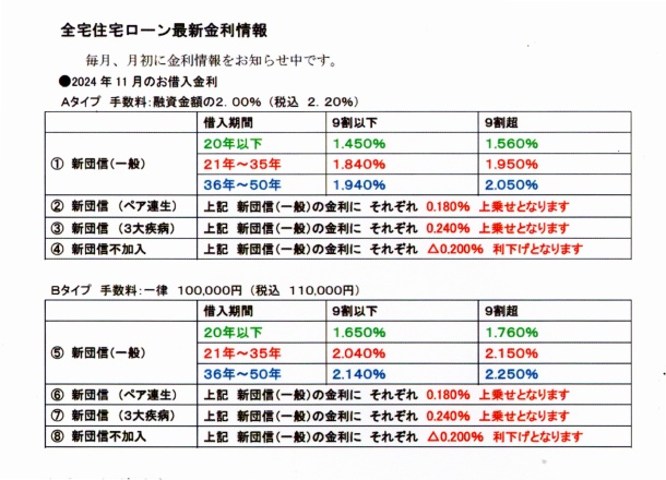 11月の金利